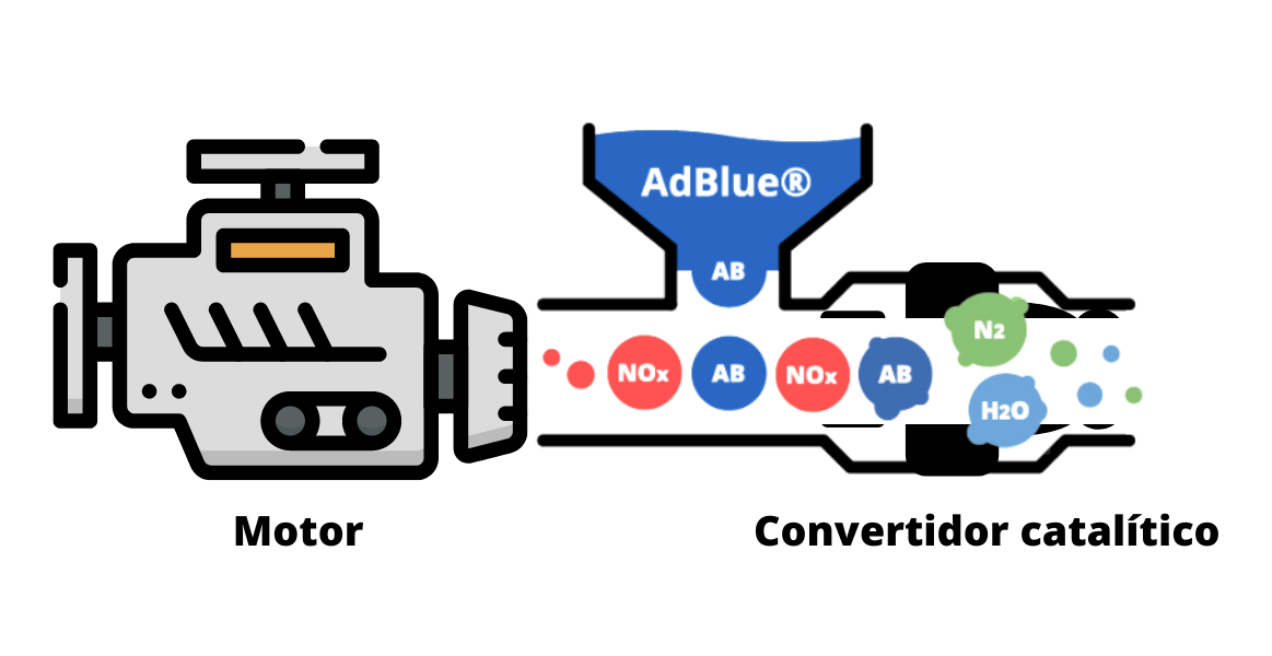 Como funciona o AdBlue e quais são as suas principais características